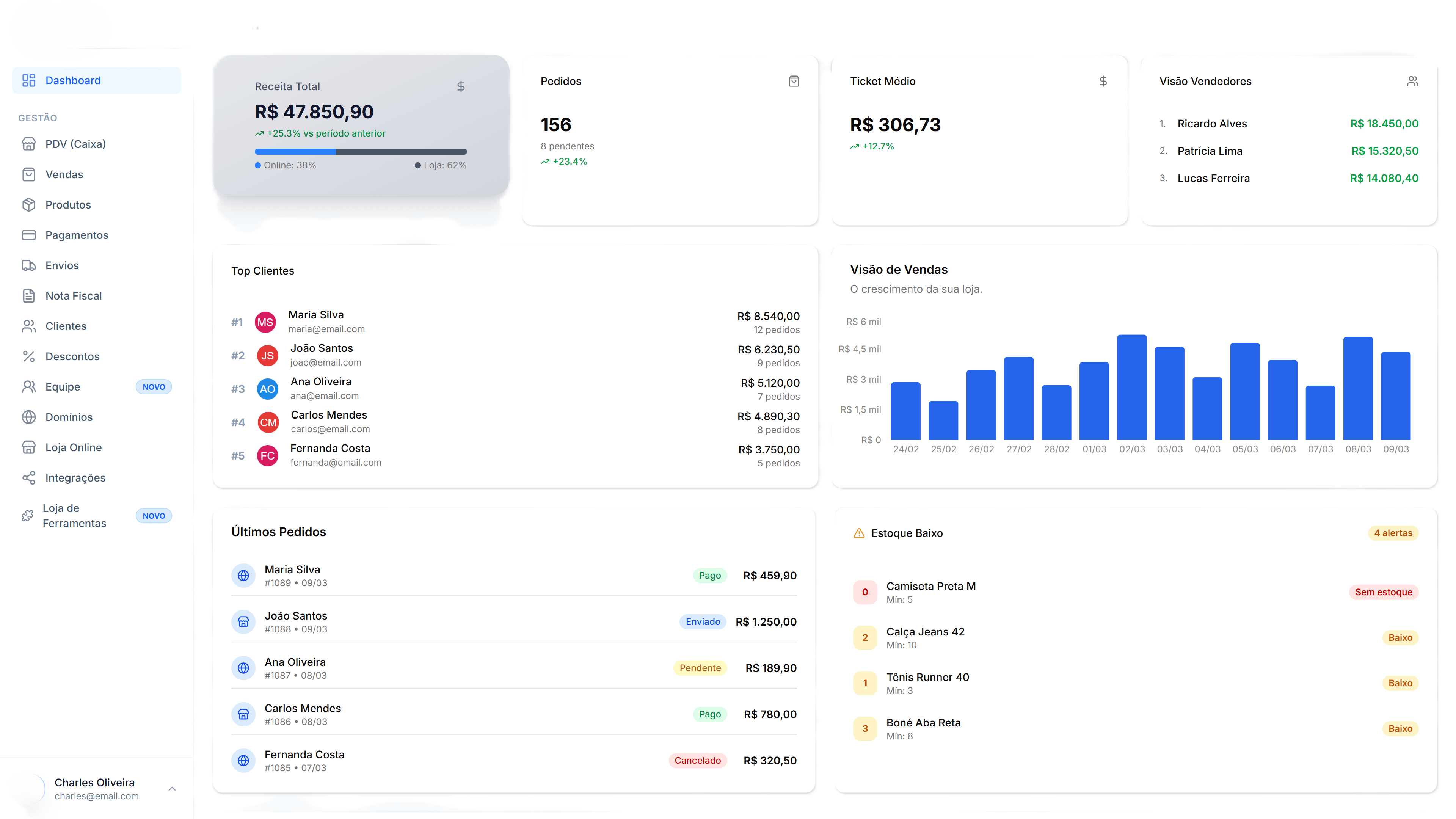 Painel da ZF System com receita do período, número de pedidos, ticket médio, ranking de vendedores, gráfico de vendas por dia e alertas de estoque baixo.